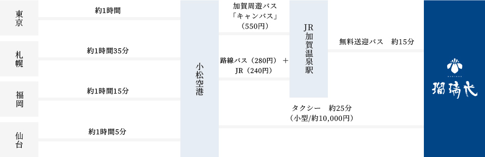 飛行機でのルート