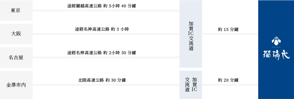 開車前來時
