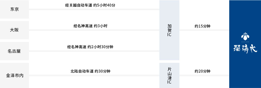 自驾车前来时