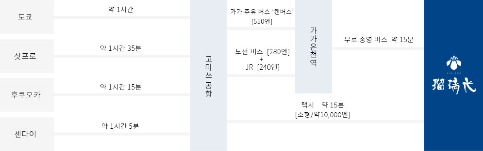 비행기로 오시는 분