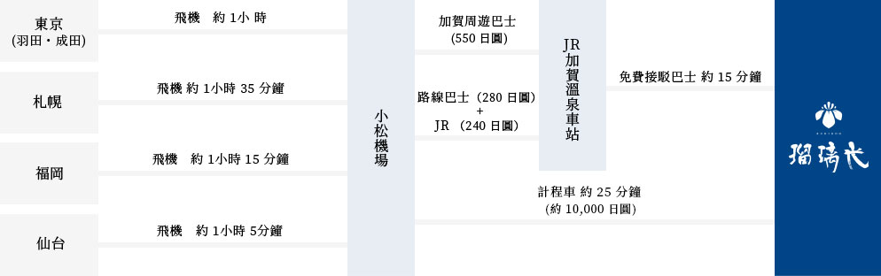 搭乘飛機前來時