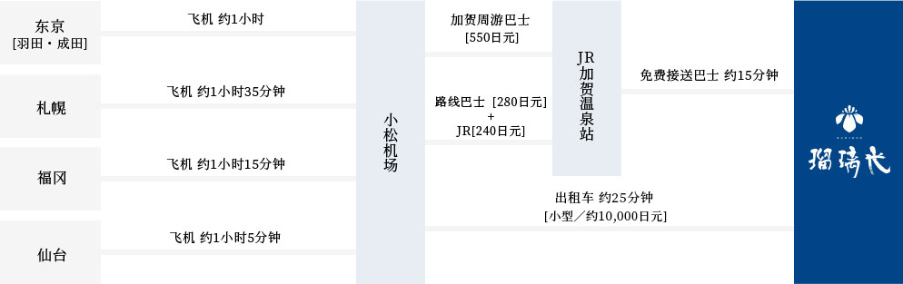 乘飞机前来的情况