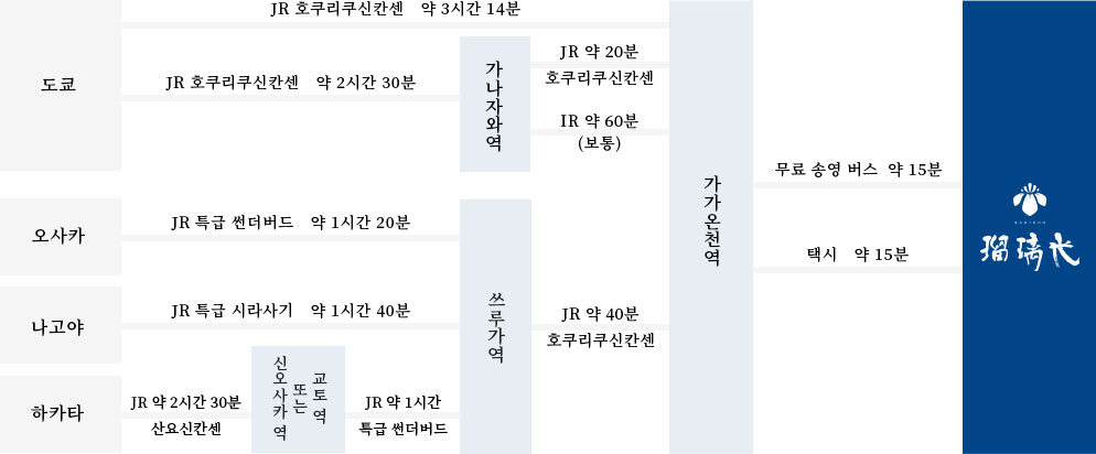 전철로 오시는 분