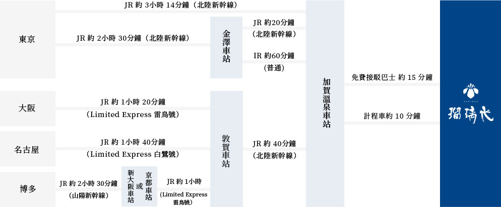 搭乘電車前來時