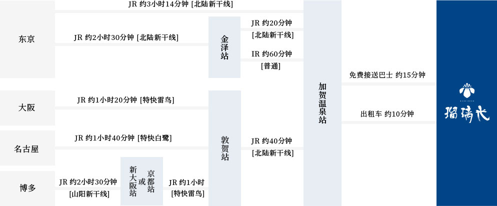 乘电车前来时